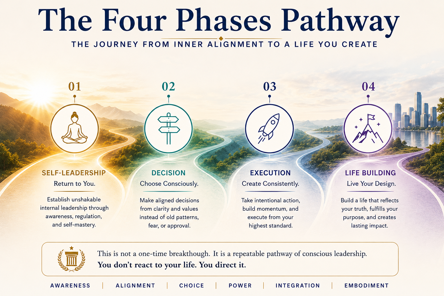 The Four Phases Pathway