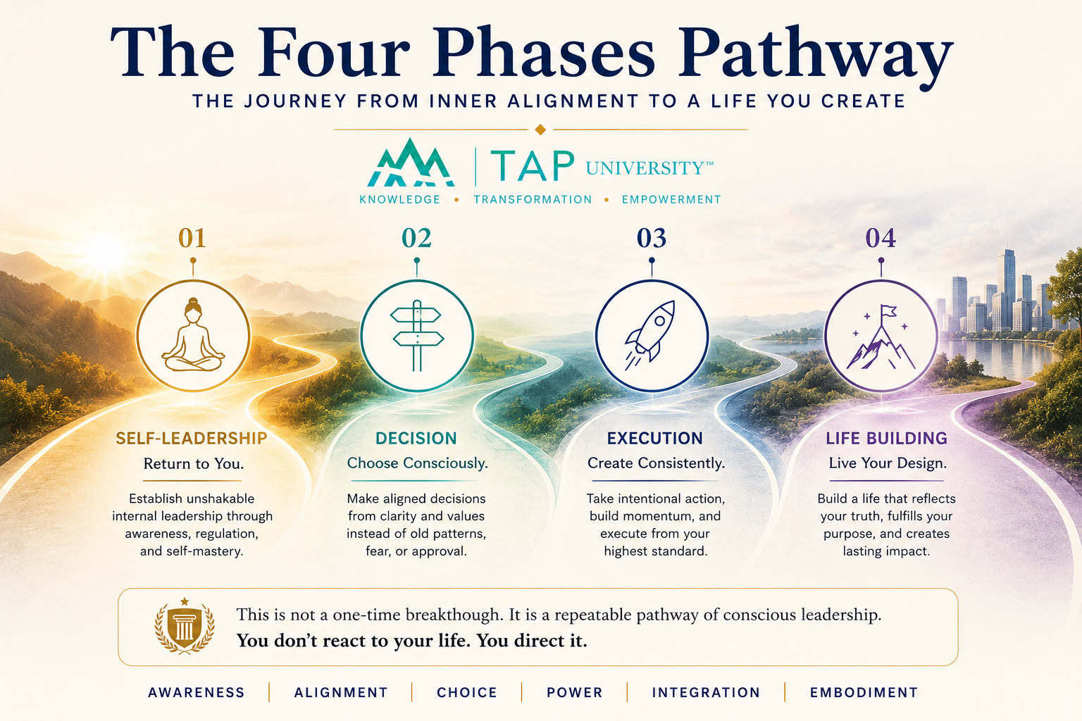The Four Phases Pathway