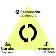 De driekhoek toont de werkverhouding tussen het dashboard Rekenradar, het toetsinstrument Bareka en het oefenprogramma Rekensprint