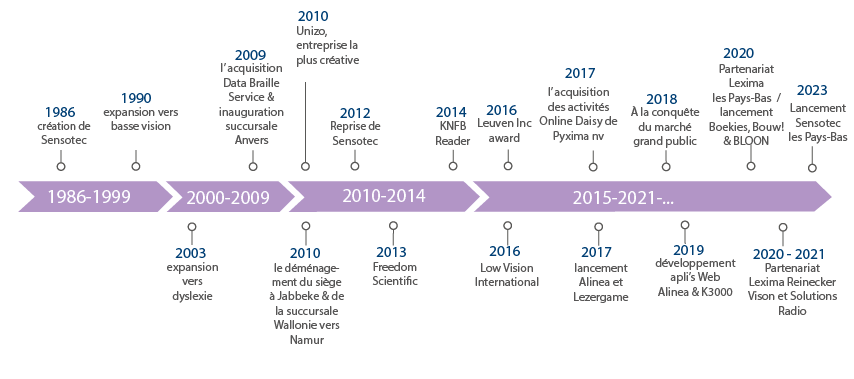 chronologie historique