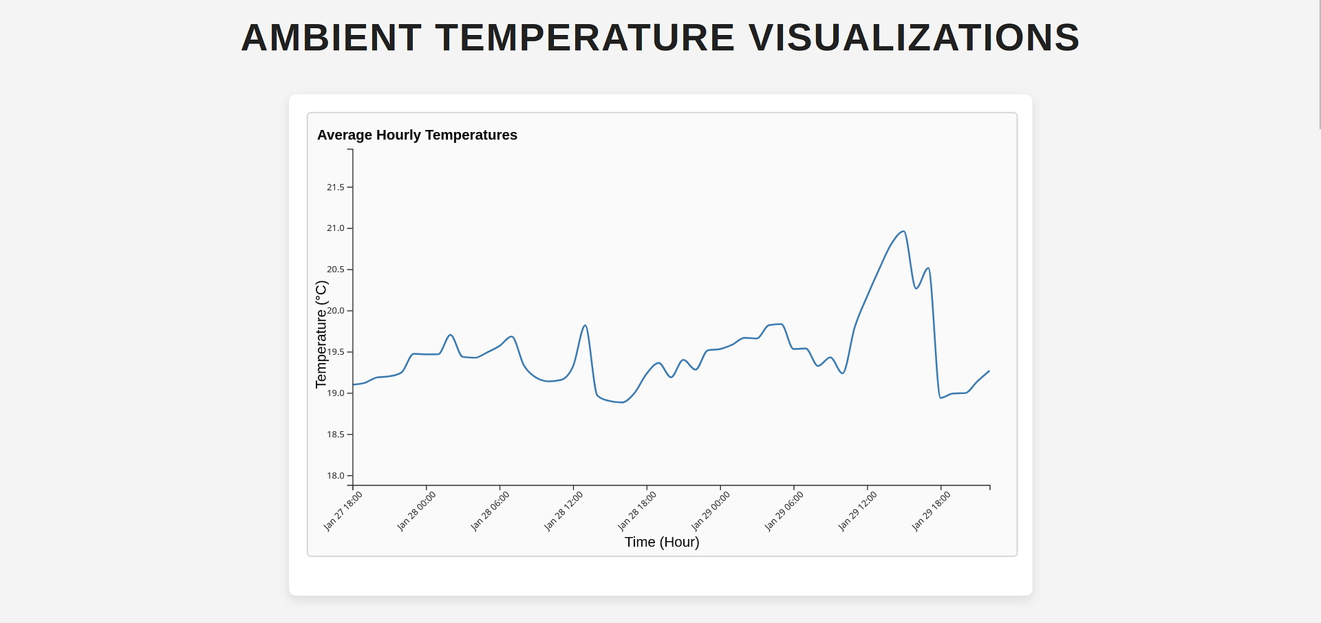 Average hourly temperatures visualized over a period of time.