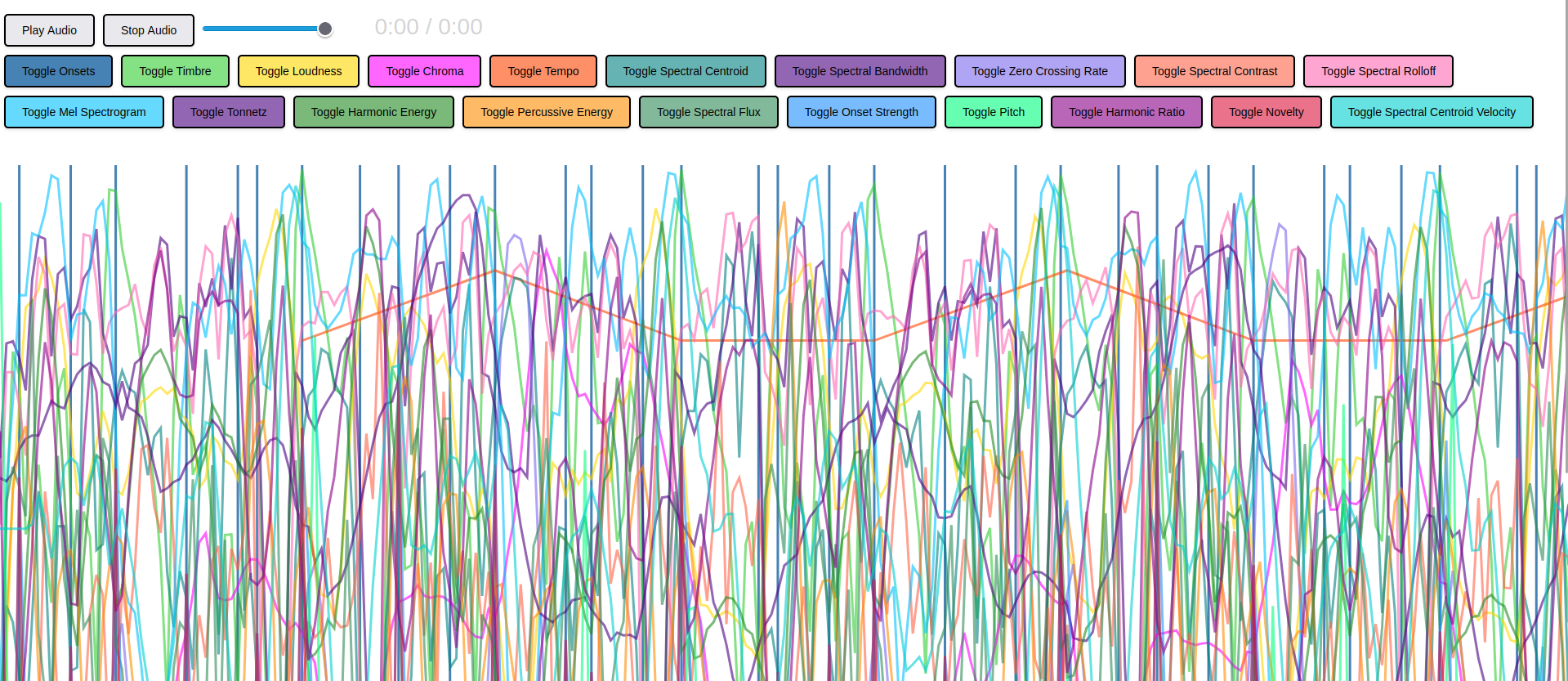 The evolution of twenty audio features over time.