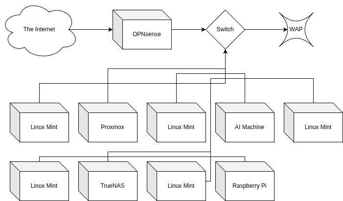 Homelab Network Topology