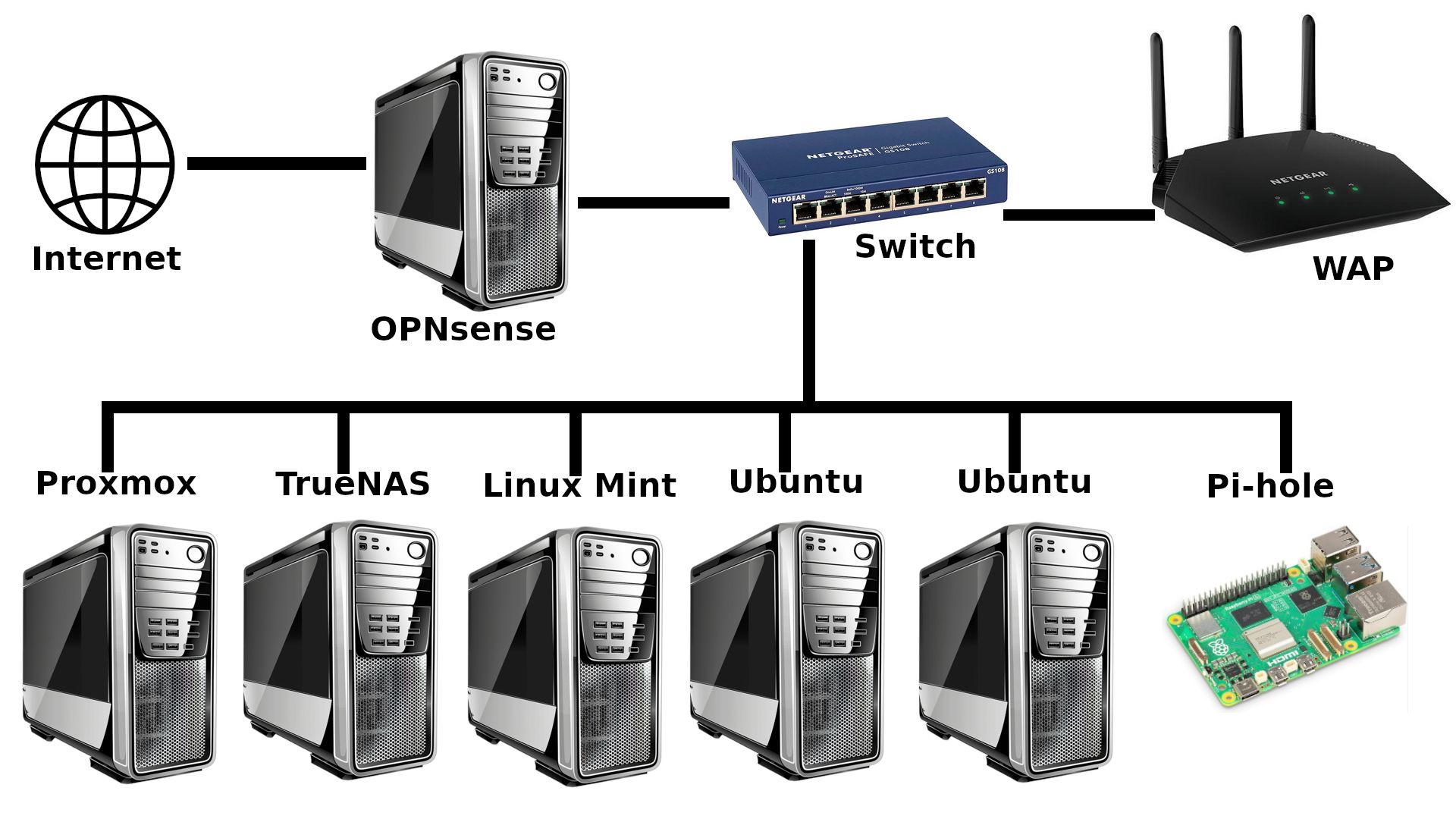 Homelab Network Topology