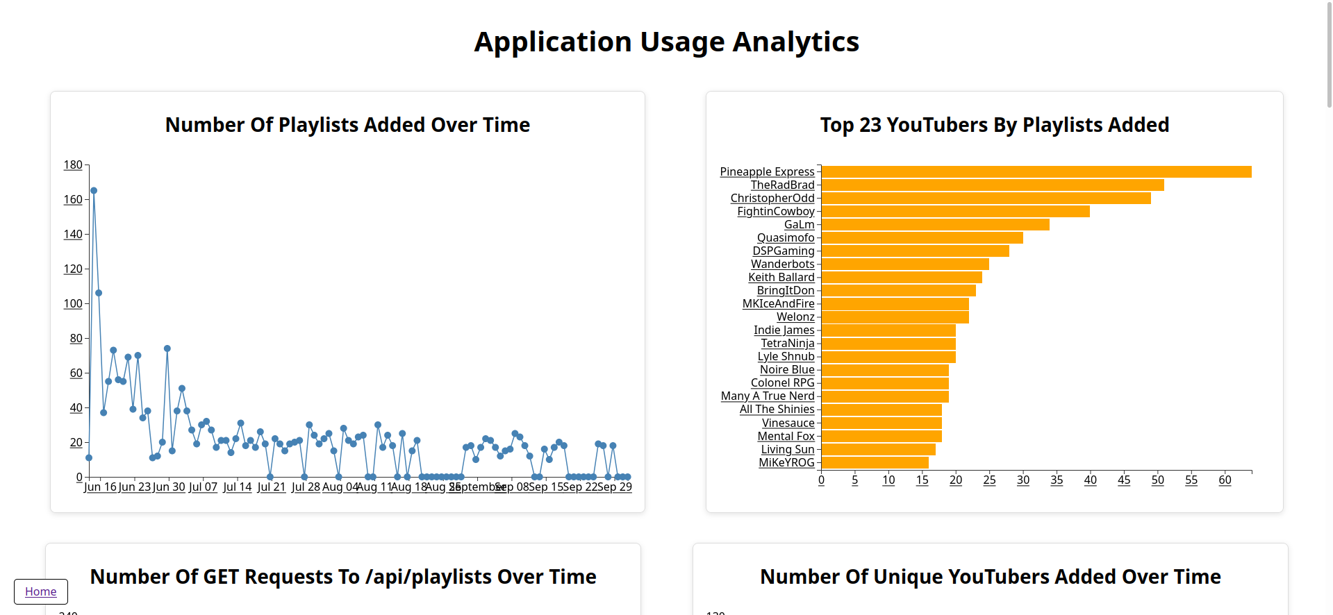 Fourteen different graphs, each displaying a unique metric.