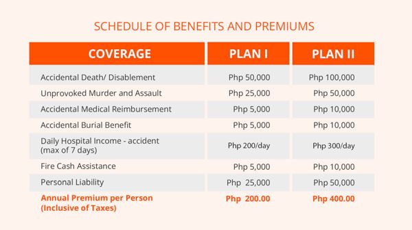 Benefits and Premiums