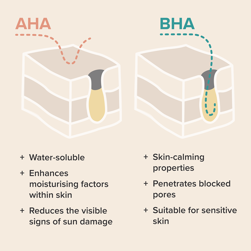 Paula's Choice Review: Is Deze Huidverzorging Je Geld Waard? 8 Verschil BHA en AHA