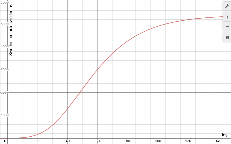 SwedenGompertz