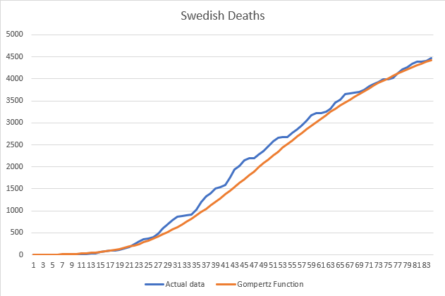 SwedenGompertzVsRawData