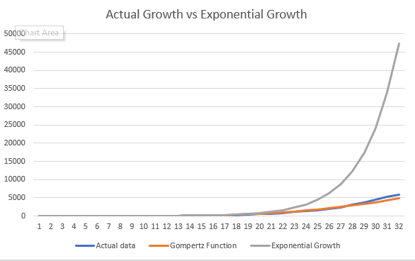 UKActualGrowthVsExponential