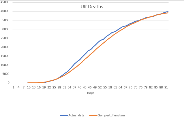 UKGompertzVsRawData