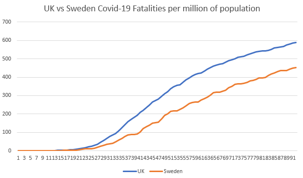 UKvsSwedenPerCapitaCovidFatalities