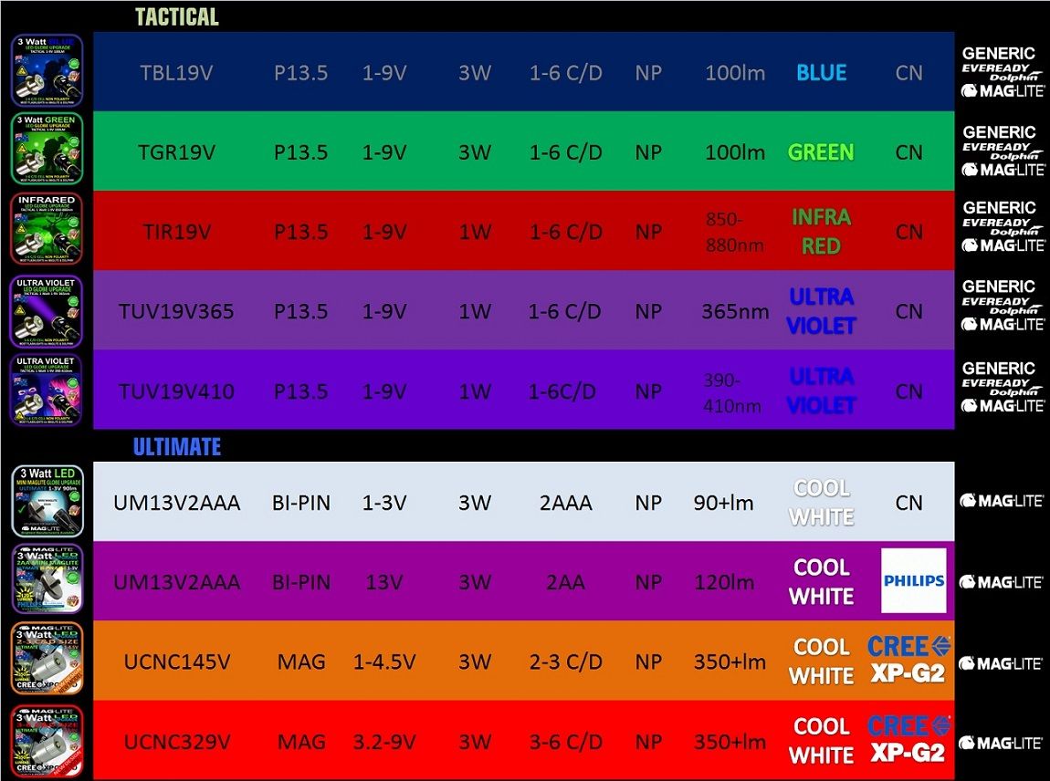 MAGLITE UPGRADE LED CONVERSION CREE 1W10W BULB GLOBE FLASHLIGHT TORCH