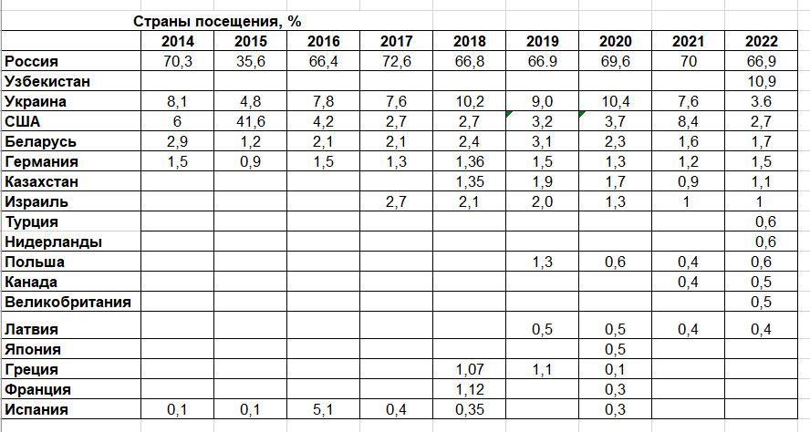 Статистика 2022 1