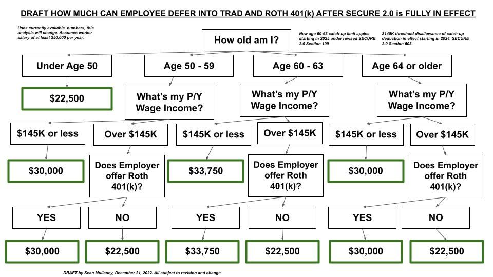 New 401k catchup rules in Omnibus that just passed