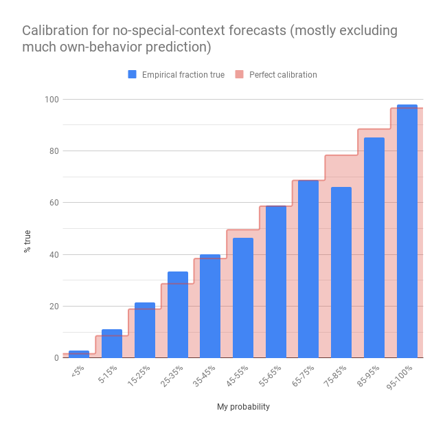 calibration no context predictions