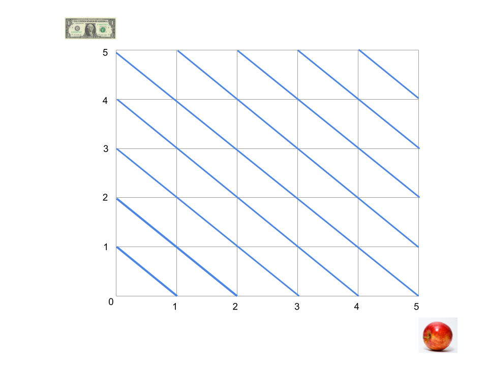 Indifference curves between numbers of apples and dollars