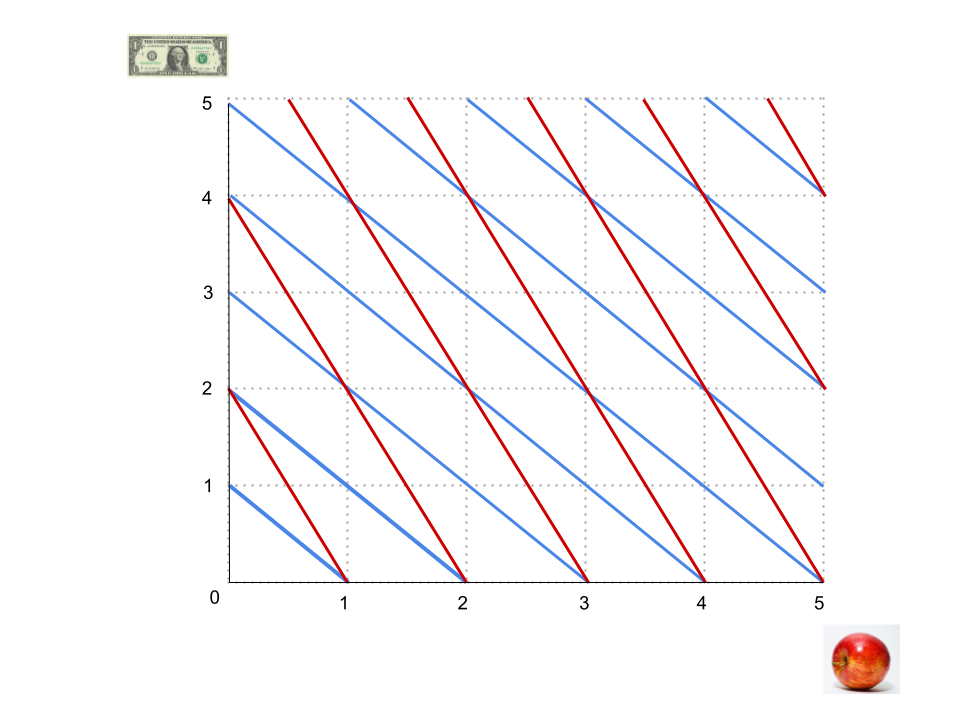 Two conflicting sets of indifference curves