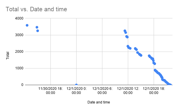 emails graph