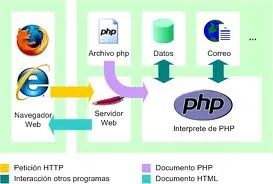 PHP  tecnologías web HTMLCSS y Javascript .Manual tutorial progr