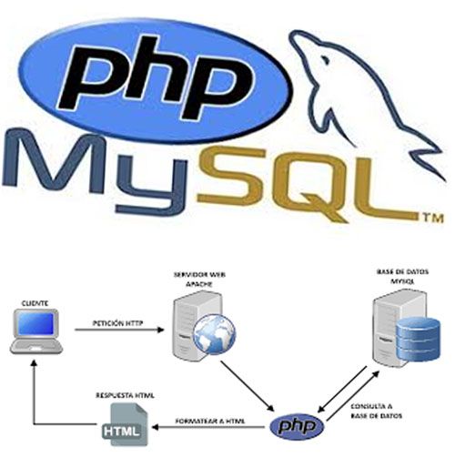 Curso programación Mysql Php5 creación de aplicaciones web Tutorial