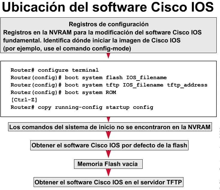 curso tutorial redes cisco IOS ccna system router redes boot system