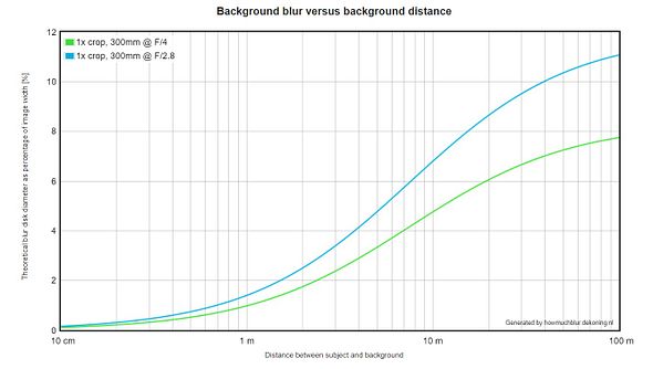 IMAGE: https://hosting.photobucket.com/images/i63/wiltonw/300mm_background_blur.jpg?width=590&height=370&fit=bounds