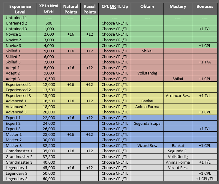 Character Leveling and Upgrading Character_Leveling_Chart_Final