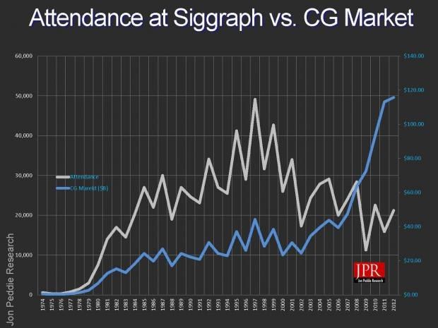 SIGGRAPH conference stats graph from 2013
